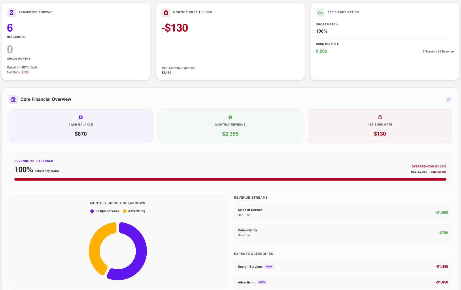 Venture financials runway metrics dashboard